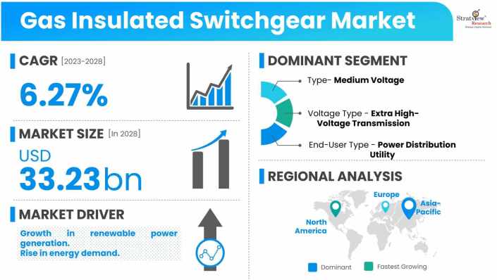 Gas-Insulated-Switchgear-Market-Dynamics